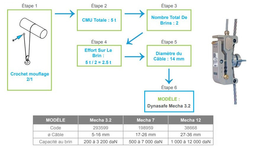 Limiteur de charge économique et robuste Dynasafe Mecha - Capacité 3t2 ...